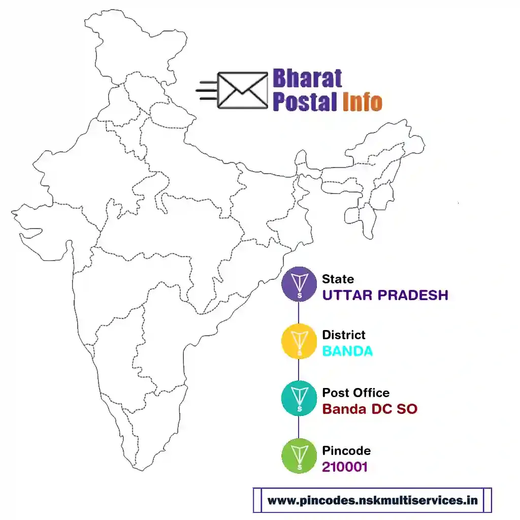 UTTAR PRADESH-BANDA-Banda DC SO-210001